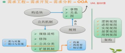 軟件開發的基石 基礎開發、需求工程與逆向思維的融合