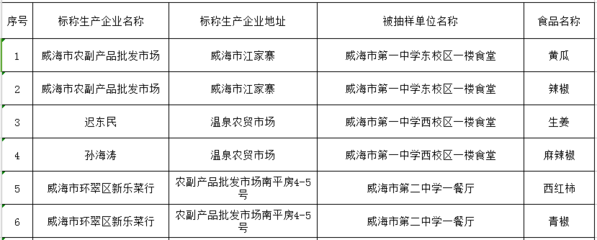 威海市食藥監局發布28批次學校食堂食品抽檢通告，守護校園“舌尖安全”